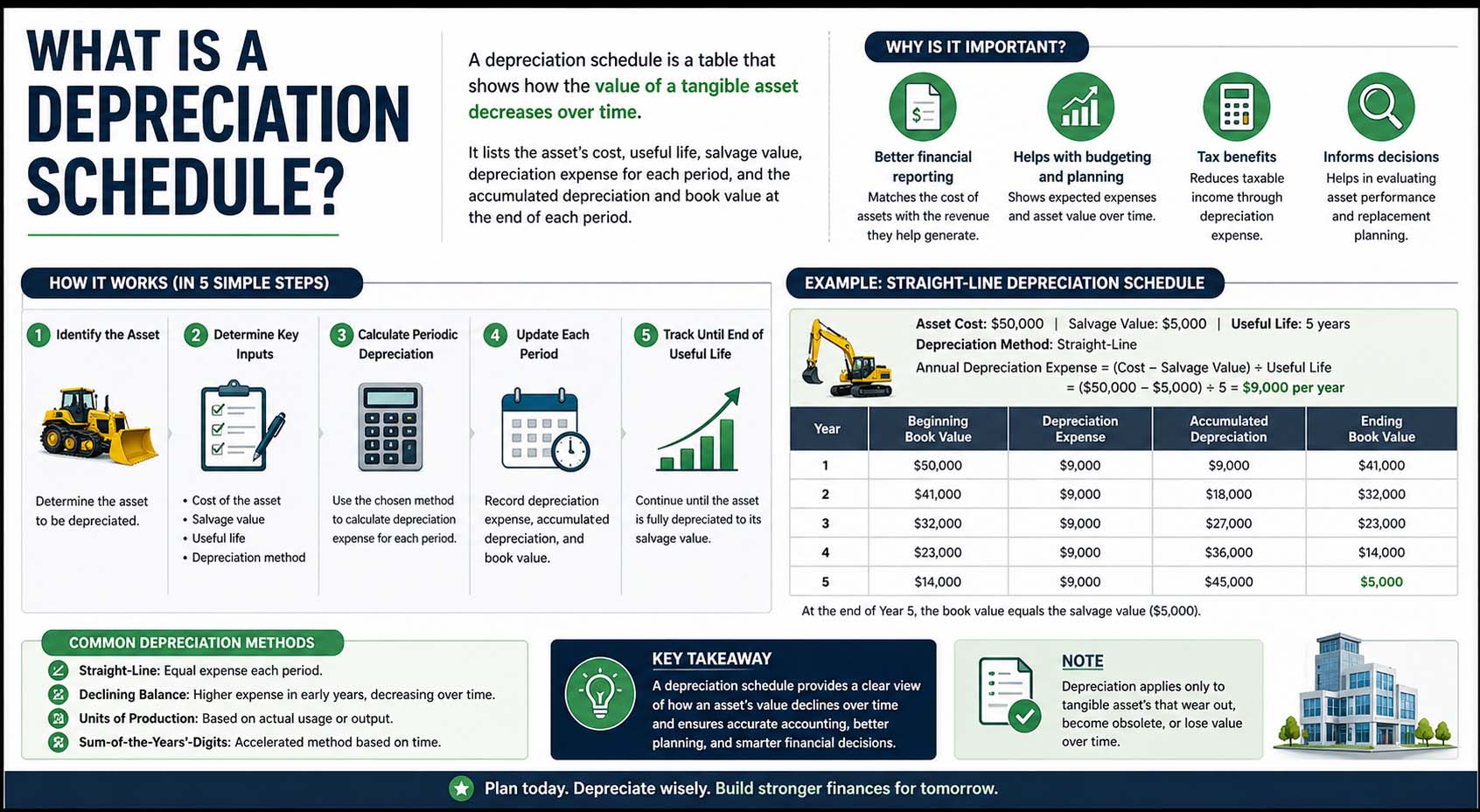 What Is a Depreciation Schedule?