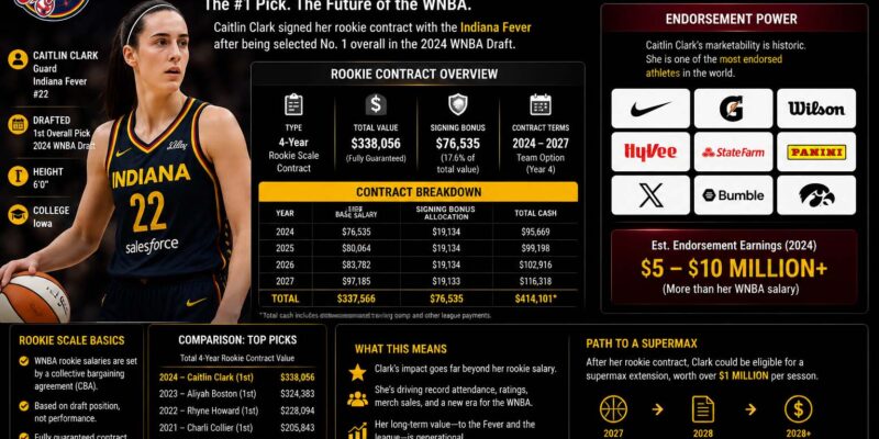 caitlin clark contract