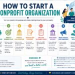how to start a nonprofit organization