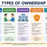 Types of Ownership: A Complete Guide to Business Ownership Structures types of ownership
